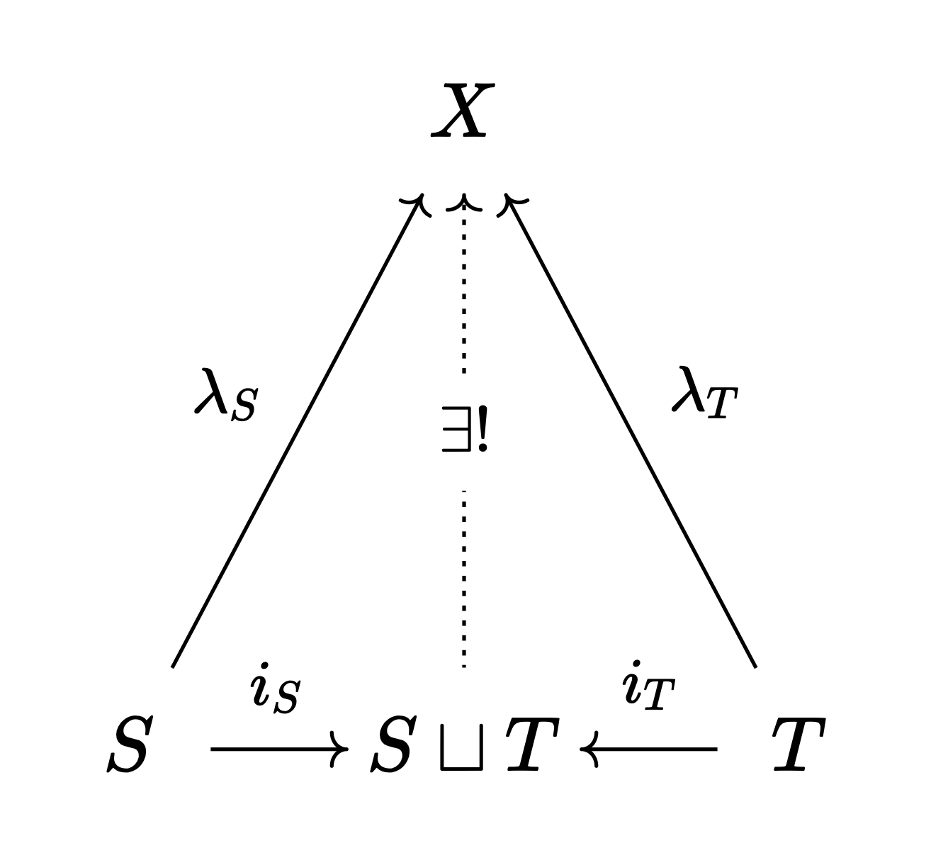 The universal property of the coproduct.